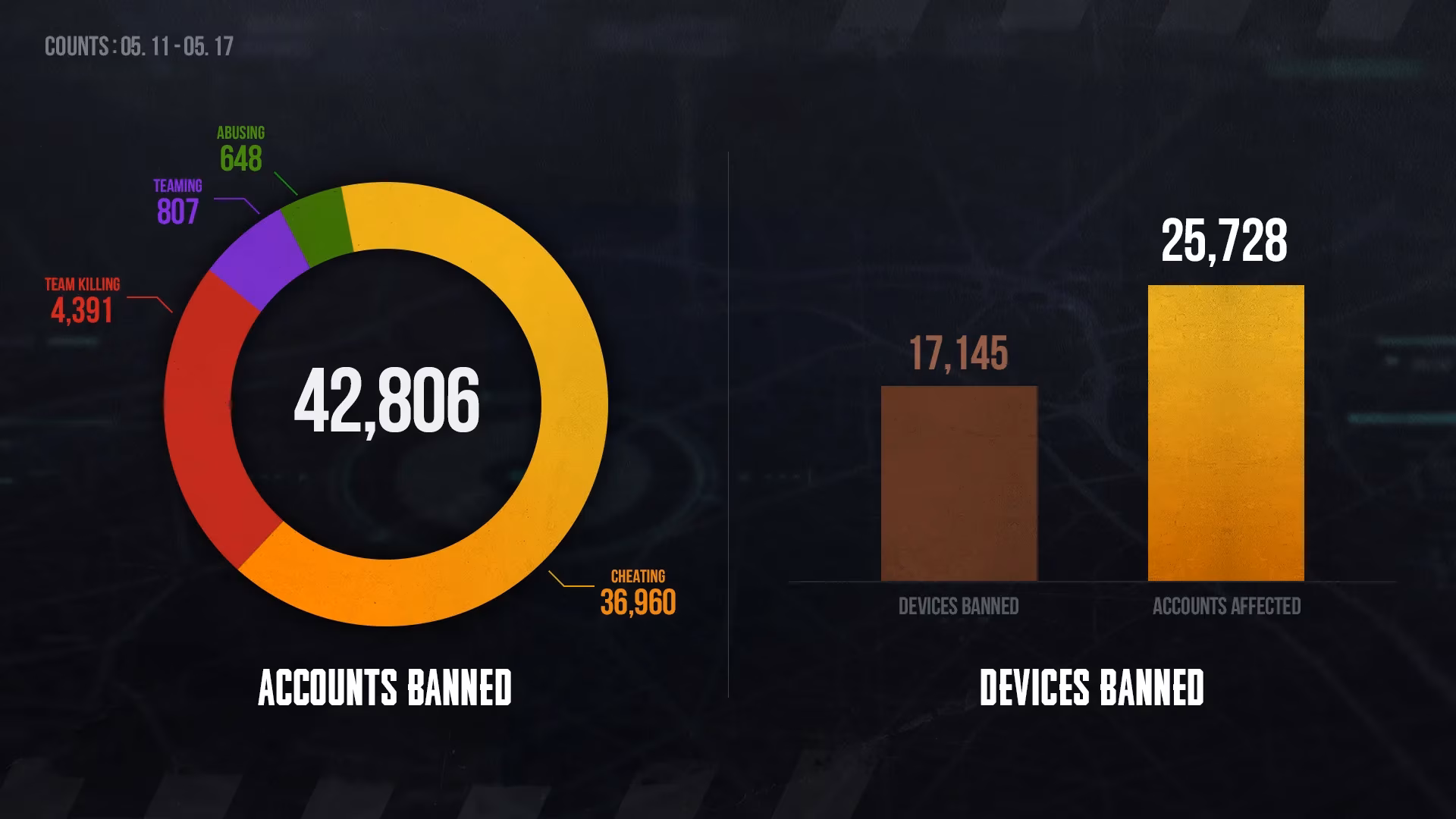 pubgs-weekly-banned-players-list-reveals-persistent-anti-cheat-battle-image-0